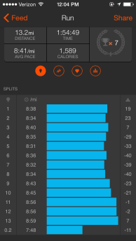 While super consistent for the first 10 miles, my last 3 miles slowed down considerably. I'm happy I kept my pace below 9 min/miles, considering how bad I felt. 
