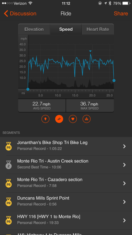 Average speed on the bike 