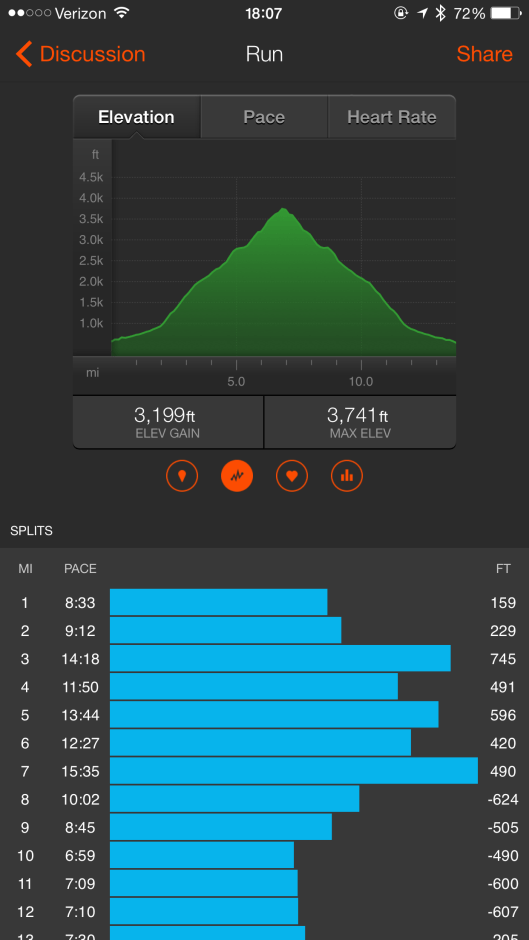 Elevation profile for the Mount Diablo 14 miler